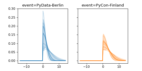../../_images/pymc_marketing-mmm-events-HalfGaussianBasis-1.png