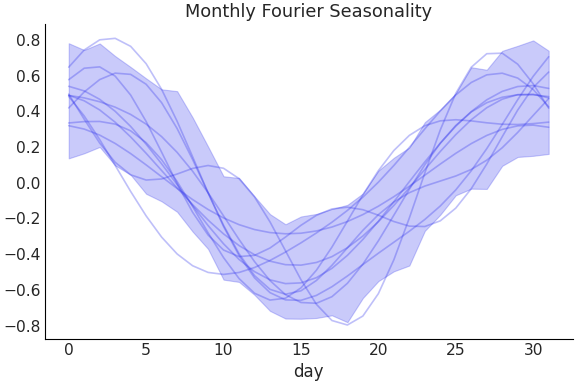 ../../_images/pymc_marketing-mmm-fourier-MonthlyFourier-1.png